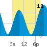 Tide chart for Parris Island, South Carolina on 2025/07/11