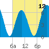Tide chart for Parris Island, South Carolina on 2025/07/12