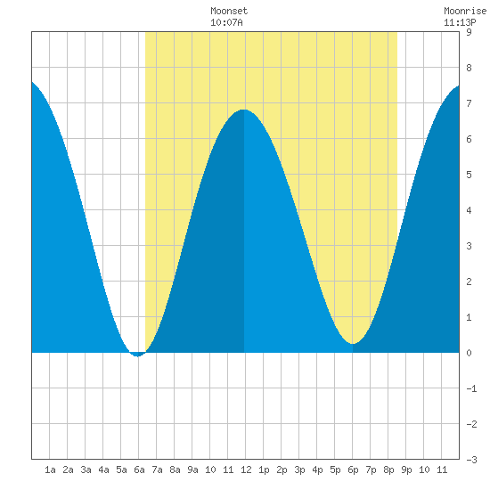 Tide chart for Parris Island on 2025/07/14