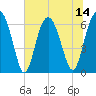Tide chart for Parris Island, South Carolina on 2025/07/14