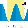 Tide chart for Parris Island, South Carolina on 2025/07/16