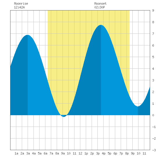 Tide chart for Parris Island on 2025/07/18