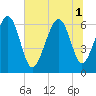 Tide chart for Parris Island, South Carolina on 2025/07/1