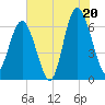 Tide chart for Parris Island, South Carolina on 2025/07/20