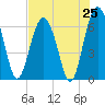 Tide chart for Parris Island, South Carolina on 2025/07/25