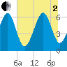 Tide chart for Parris Island, South Carolina on 2025/07/2