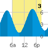 Tide chart for Parris Island, South Carolina on 2025/07/3