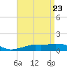 Tide chart for Pascagoula NOAA, Mississippi on 2021/04/23