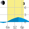 Tide chart for Pascagoula NOAA, Mississippi on 2021/05/3