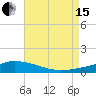 Tide chart for Pascagoula NOAA, Mississippi on 2021/08/15