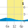 Tide chart for Pascagoula NOAA, Mississippi on 2021/08/1