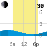 Tide chart for Pascagoula NOAA, Mississippi on 2021/08/30