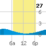 Tide chart for Pascagoula NOAA, Mississippi on 2021/09/27