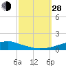 Tide chart for Pascagoula NOAA, Mississippi on 2021/09/28