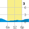 Tide chart for Pascagoula NOAA, Mississippi on 2022/03/3