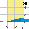 Tide chart for Pascagoula NOAA, Mississippi on 2022/04/25