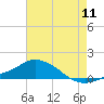 Tide chart for Pascagoula NOAA, Mississippi on 2022/07/11