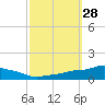 Tide chart for Pascagoula NOAA, Mississippi on 2022/09/28