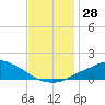 Tide chart for Pascagoula River, Mississippi on 2022/11/28