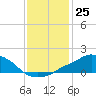 Tide chart for Pascagoula NOAA, Mississippi on 2022/12/25