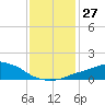 Tide chart for Pascagoula NOAA, Mississippi on 2022/12/27