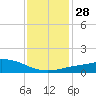 Tide chart for Pascagoula NOAA, Mississippi on 2022/12/28