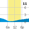 Tide chart for Pascagoula NOAA, Mississippi on 2023/01/11