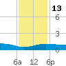Tide chart for Pascagoula NOAA, Mississippi on 2023/01/13