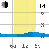 Tide chart for Pascagoula NOAA, Mississippi on 2023/01/14
