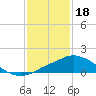 Tide chart for Pascagoula NOAA, Mississippi on 2023/01/18