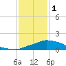 Tide chart for Pascagoula NOAA, Mississippi on 2023/01/1