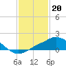 Tide chart for Pascagoula NOAA, Mississippi on 2023/01/20