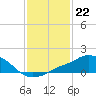 Tide chart for Pascagoula NOAA, Mississippi on 2023/01/22