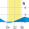 Tide chart for Pascagoula NOAA, Mississippi on 2023/01/5
