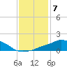 Tide chart for Pascagoula NOAA, Mississippi on 2023/01/7