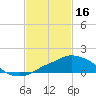 Tide chart for Pascagoula NOAA, Mississippi on 2023/02/16