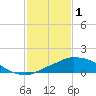 Tide chart for Pascagoula NOAA, Mississippi on 2023/02/1