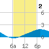 Tide chart for Pascagoula River, Mississippi on 2023/02/2