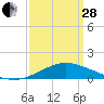 Tide chart for Pascagoula NOAA, Mississippi on 2023/03/28