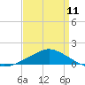 Tide chart for Pascagoula NOAA, Mississippi on 2023/04/11