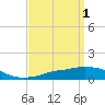 Tide chart for Pascagoula NOAA, Mississippi on 2023/04/1
