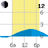 Tide chart for Pascagoula NOAA, Mississippi on 2023/05/12