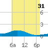 Tide chart for Pascagoula NOAA, Mississippi on 2023/05/31
