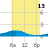 Tide chart for Pascagoula NOAA, Mississippi on 2023/06/13