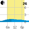 Tide chart for Pascagoula NOAA, Mississippi on 2023/06/26
