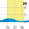 Tide chart for Pascagoula NOAA, Mississippi on 2023/06/28