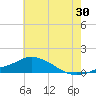 Tide chart for Pascagoula NOAA, Mississippi on 2023/06/30