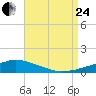 Tide chart for Pascagoula NOAA, Mississippi on 2023/08/24