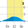 Tide chart for Pascagoula NOAA, Mississippi on 2023/08/3