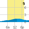 Tide chart for Pascagoula NOAA, Mississippi on 2023/08/5